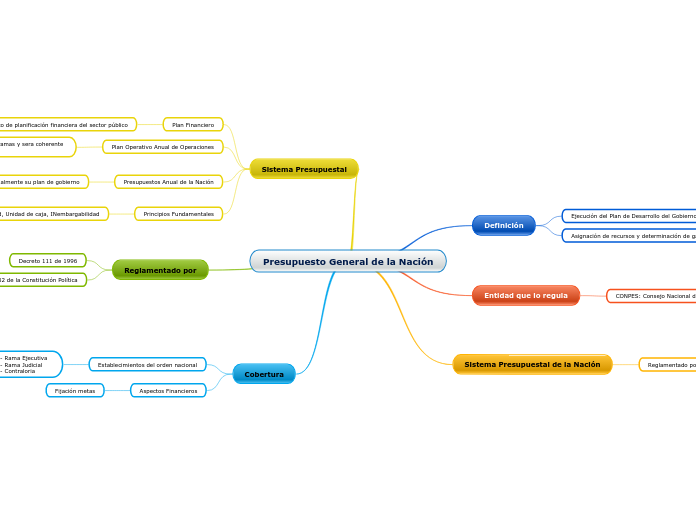 Presupuesto General De La Nación Mind Map 7166